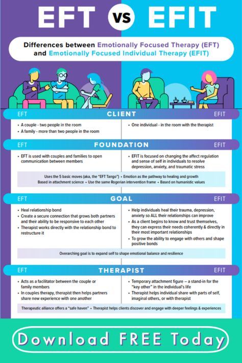 Emotionally Focused Therapy (EFT) is the gold standard for potent, proven couples intervention. Now, Dr. Sue Johnson and her colleagues have evolved EFT into an emotionally focused model of working with individuals: Emotionally Focused Individual Therapy (EFIT). This infographic reveals the differences—and similarities—between the two models. Emotional Focused Therapy Worksheets, Eft Interventions, Eft Therapy Couples, Emotionally Focused Individual Therapy, Eft Couples Therapy, Emotional Focused Therapy, Emotionally Focused Couples Therapy, Family Therapy Interventions, Emotion Focused Therapy