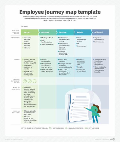 Employee Experience Journey Map, Employee Journey Map, Insubordinate Employee, Employee Branding, Employee Development Plan, New Employee Orientation, Employee Engagement Survey, Difficult Employees, Employee Performance Review