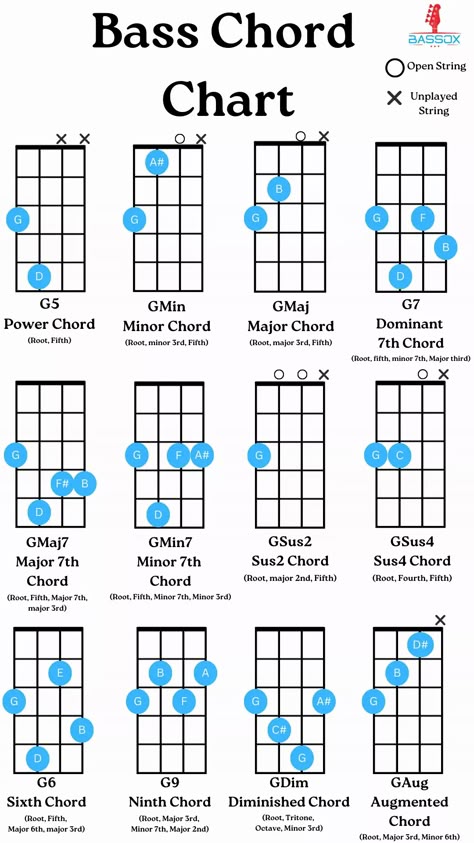 Bass Chord Chart (With Beginner Guide) - BassOx Bass Chords, Basic Guitar Chords, Guitar Chords For Beginners, Bass Guitar Scales, Bass Guitar Notes, Chords For Beginners, Learn Bass Guitar, Bass Guitar Chords, Music Theory Guitar