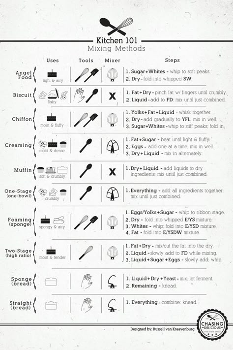 Kitchen Cheat Sheets, Cooking Photos, Kitchen Help, Cooking 101, Cooking Guide, Cooking Basics, Professional Kitchen, Cooking Method, Food Facts