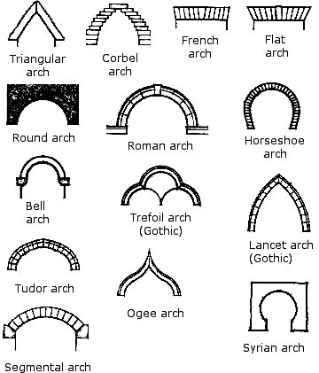 History Of Architecture, Arch Architecture, Types Of Architecture, Zaha Hadid, Architectural Styles, Gothic Architecture, Design Student, Architectural Details, Drawing Tutorials