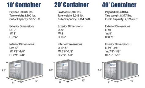 it turns out not all containers are exactly the same size. A 20’ container it turns out isn’t a 20’ container. Also, it’s interesting that if you search for “Shipping container dimensions or Shipping container sizes” you don’t get a straight answer. The reason for that is that the ISO standard for container sets the external dimensions, but only a MINIMUM for internal dimensions. IF you look at the chart below you can see these two things. A 20’ container is about an inch and a half short of... Shipping Container Sizes, Shipping Container Dimensions, Shipping Container Ideas, Container Home Plans, Pool Diy, Container Home Designs, Container Home Ideas, Container Dimensions, Container Living