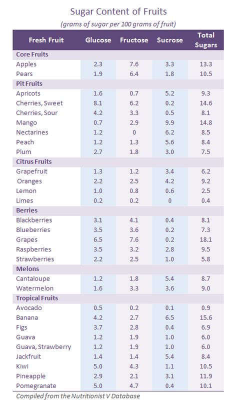 Healthy Living in Heels: Some Facts About the Natural Sugar Content of Fruits Sugar Content In Fruit, Fruit Chart, Sugar Busters, Fructose Intolerance, Watermelon Nutrition Facts, Fructose Malabsorption, Calorie Chart, Sugar Detox Recipes, Fructose Free