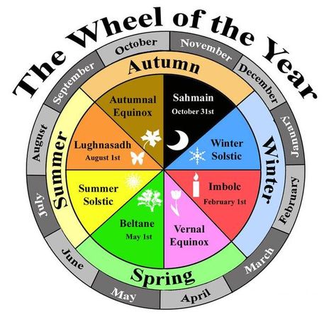 Image detail for -the wheel of the year stops turning at the winter solstice in our part of the word its summer September Equinox, Pagan Nature, The Wheel Of The Year, Autumnal Equinox, Wheel Of The Year, 5 Elements, Medicine Wheel, Juice Recipes, Beltane