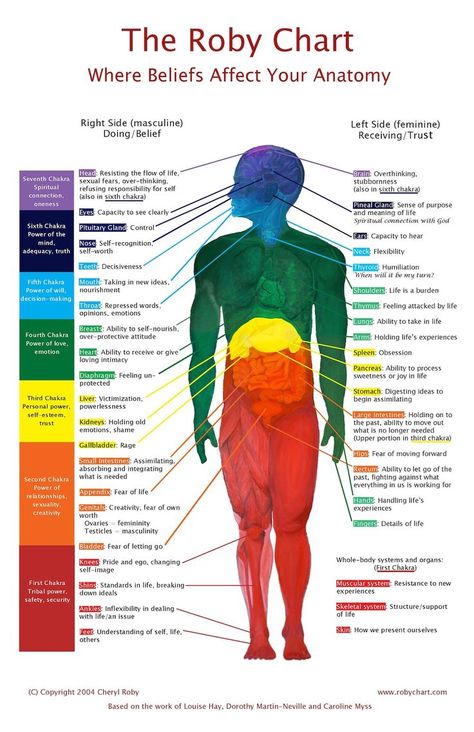 The Original Roby Chart© is a unique tool that was born from my frustration, as a student of energy healing, that there was no one place to see the color meaning and location of the 7 major energy centers (chakras) in the physical body, along with a sample of core beliefs that can affect health.  I distilled and integrated information from several expert sources, including Louise Hay, Caroline Myss and Dorothy Martin-Neville. Then I consigned an artist to do the anatomy.  Each part of the body h Bestie Games, Roby Chart, Manifesting Money Affirmations, Chakra Chart, Spiritual Room, Body Chart, Caroline Myss, Body Wisdom, Chakra Health