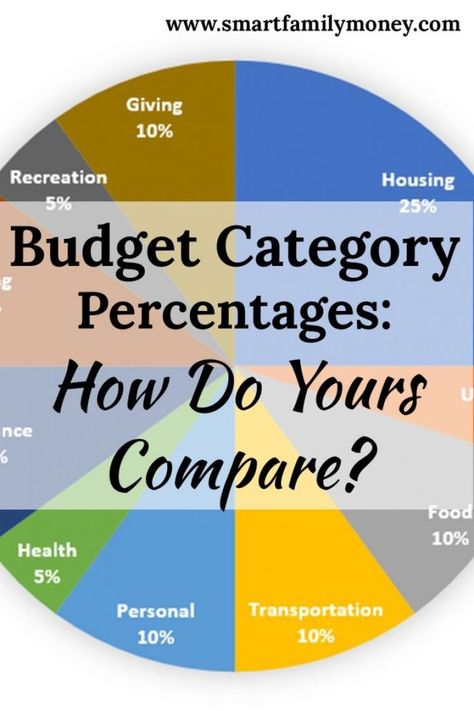 This post was really interesting! I always wondered how my budget category percentages compared to others. This post looks at Dave Ramsey's ideal, the 50/30/20 rule, and the budget of the average American. Cash Envelope System Wallet, Budget Percentages, Envelope System Wallet, Preparing For Retirement, Save More Spend Less, Budget Categories, Family Money, Cash Envelope System, Financial Peace