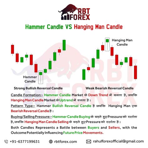 HAMMER CANDLE VS HANGING MAN CANDLE.ALL INFORMATION PROVIDED IN THIS POST IS FOR EDUCATIONAL PURPOSES ONLY.THE SECRETS OF STOCKS MARKET (Basic to Advance Level) and Chart Pattern e-Book Only ₹149. (5 Ebooks) . contact us: 📞👉 6377199631 . Gmail: 📩👉 rahulforexofficial@gmail.com . visit our website: 🌐👉 rbtforex.com Hammer Candle, Furnished Finder, Candle Stick Patterns, Candle Pattern, Forex Trading Training, Man Candle, Candlestick Chart, Stock Trading Strategies, Candlestick Patterns