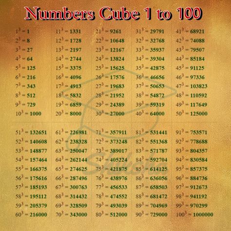 Cubes 1 to 100 cubes 1 to 50 cube root of Numbers Cube And Cube Roots Chart 1 To 30, Table Of Cubes From 1 To 100, Cube Root Table 1-100, Cube Roots Chart 1 To 30, Cube Table Math, Basic Math Formula Chart, Square Root Table 1-100, Cube Roots Chart, Banking Notes