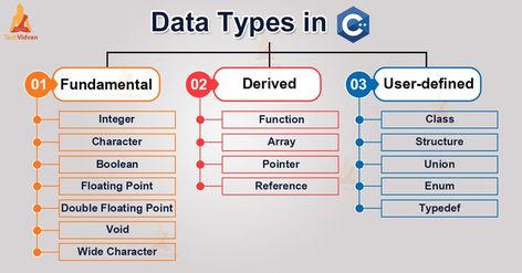 Every programming language has a set of different data types. In this article, we will learn about data types in C++. #cprogramming #datatypes #programming #technology Data Types In C Language, C Language Programming Learning, C Programming Notes, C Programming Learning Basic, Bca Course Notes, C Language Programming Basic, C++ Programming, C Language Programming, Cpp Programming