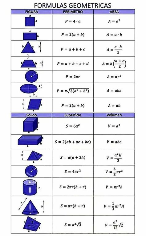 Geometric Formulas, Math Formula Chart, Algebra Formulas, Math Signs, Formula Chart, Geometry Formulas, Mathematics Geometry, Teaching Math Strategies, Learn Physics