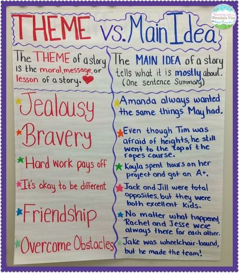 Theme vs main idea.    Anchor chart - helping to clarify the meaning of Theme Theme Vs Main Idea, Ela Anchor Charts, Teaching Main Idea, Teaching Themes, Classroom Anchor Charts, Reading Themes, 5th Grade Ela, Reading Anchor Charts, Third Grade Reading