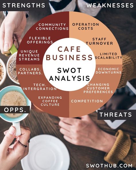 Comprehensive Cafe SWOT Analysis: Cafe Business Planning | Starbucks Swot Analysis, Cafe Startup Checklist, Business Plan For Coffee Shop, Self Swot Analysis Examples, Creative Swot Analysis, Cafe Business Plan, Cafe Business, Strategic Goals, Fair Trade Coffee