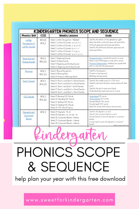 Transform your kindergarten phonics instruction with our FREE Phonics Scope and Sequence download! 🎉 This one-page guide provides a week-by-week plan to cover all key phonics skills, from letter recognition to long vowels. It simplifies lesson planning and ensures your students get a comprehensive phonics education. A must-have for every kindergarten teacher!  #KindergartenPhonics #PhonicsScopeAndSequence #TeachingResources #PhonicsCurriculum #KindergartenTeaching #EarlyLiteracy Phonics Lesson Plans Kindergarten, Scope And Sequence Kindergarten, Prek Scope And Sequence, Kindergarten Scope And Sequence, Kindergarten Scope And Sequence Pacing Guide, Phonics Skills Progression, 95 Phonics Core Program, Phonics Scope And Sequence, Phonics Curriculum