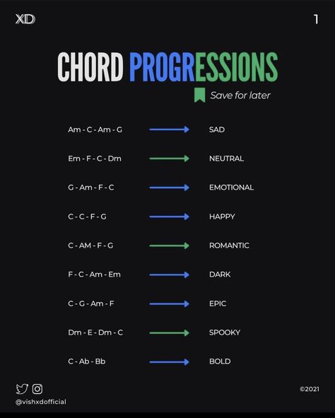 Chords Progressions Guitar, Rock Chord Progressions, Chord Progressions Guitar Songwriting, Unused Song Lyrics, Chord Progressions For Songwriters, Guitar Music Theory, Music Production Tips, Music Hacks, Producing Music