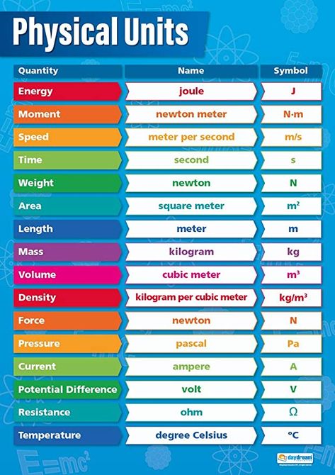 Amazon.com: Physical Units | Science Posters | Gloss Paper Measuring 33" x 23.5" | STEM Charts for The Classroom | Education Charts by Daydream Education: Posters & Prints Physical Units, Si Units, Math Conversions, Physics Poster, Science Formulas, Science Chart, Chemistry Basics, Physics Lessons, Physics Concepts