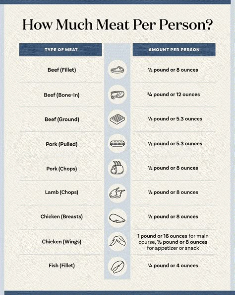 Meat Portion Size Chart, Holiday Meats, Serving Size Chart, Deli Display, Party Planning Food, Business Restaurant, Serving Sizes, Beef Fillet, Hosting Essentials