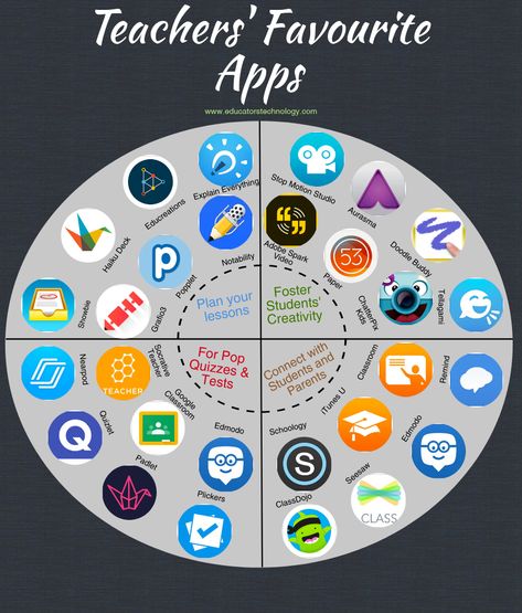 Education And Technology, Online Teaching Ideas, Apps For Education, Education Apps, Apps For Teachers, Creative Apps, Teaching Online, Study Apps, Teacher Tech