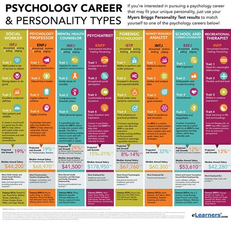 Types Of Psychology Careers, Interesting Infographics, Personality Types Test, Customer Experience Design, Teaching Psychology, Psychology Careers, Ap Psychology, Myers Briggs Personality Test, Environmentally Friendly Living