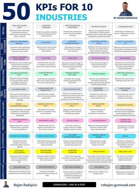 Corporate Finance Career® on LinkedIn: 50 KPIs for 10 industries  Credits to Bojan Radojicic  follow him for more… Financial Ratios, Business Finance Management, Accounting Education, Leadership Advice, Financial Literacy Lessons, Financial Ratio, Feasibility Study, Business Strategy Management, Finance Infographic