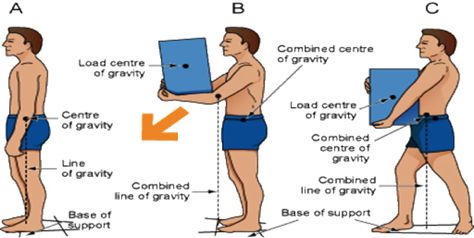 Body Mechanics Nursing, Proper Body Mechanics, Open Educational Resources, The Checklist, Body Mechanics, Nursing Schools, Learning Objectives, Patient Care, Best Practice