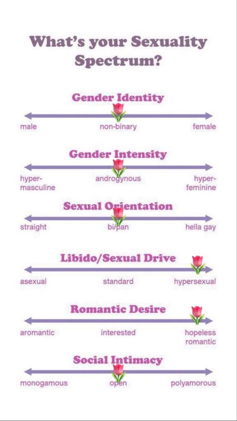 Sexuality Spectrum Template, Girlhood Is A Spectrum, Hyper Sexuality, Sexuality Test, List Of Emotions, Trivia Tuesday, Learn More About Yourself, Best Buzzfeed Quizzes, Play Quiz