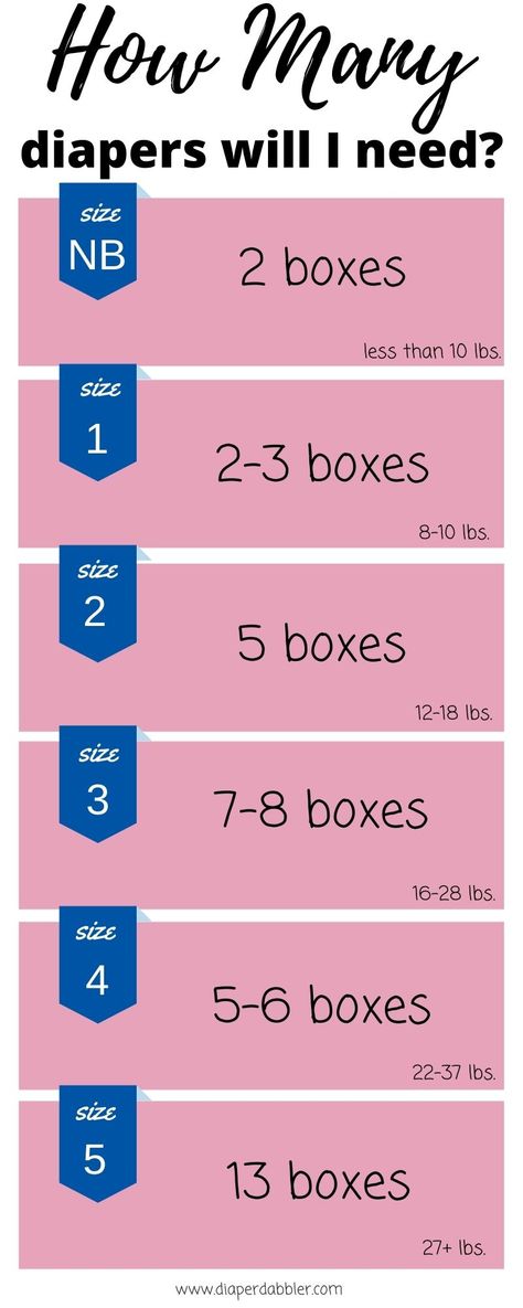 Every baby is different, but this is a good estimate of how many boxes of diapers you'll need in each size for your new baby. #diapers #baby #stockpile Baby 2024, Baby Routine, Newborn Baby Care, Baby Information, Newborn Baby Tips, Newborn Mom, Baby Checklist, Many Outfits, Getting Ready For Baby