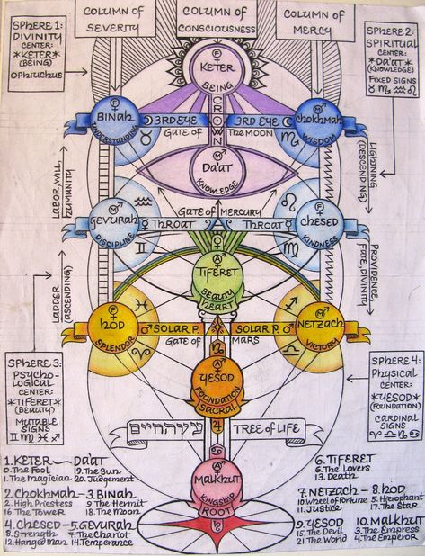 Tarot Correspondences, Jewish Mysticism, Amen Ra, Sacred Science, Sacred Geometry Symbols, Mystery School, Occult Symbols, Alchemy Symbols, Sacred Geometry Art