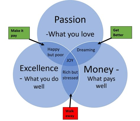 Are you confused about what you want to do with the rest of your life? Are you always pondering these questions? What career is right for me? What is my best career? What career should I choose? Are career tests accurate? Choosing a career path is one of the most important decisions you’ll ever make. So how can you find your dream career? What To Do In Life Career, Career Guidance Quotes, How To Choose A Career Path, Find A Career You Love, How To Choose Your Career, How To Know What Career Is Right For You, Finding A Career Path, How To Find Your Dream Job, How To Pick A Career