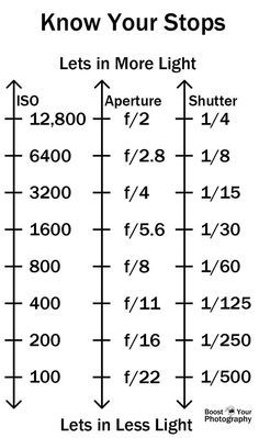 Beginners Photography, Manual Photography, Digital Photography Lessons, Dslr Photography Tips, Photography Settings, Photography Cheat Sheets, Camera Dslr, Photography Help, Manual Mode