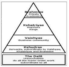 The Caste System is the long-time Hindu practice, based on the group one is born into. There are 4 groups - the Brahmins (the priests and scholars), the Kshatriyas (the warriors), the Vaisyas (the merchants) and the Kshudras (the labourers). There is also the Dalit. This is were the people believed to be murders or thiefs in their past lifes are classified into. Caste System In India, Indian Caste System, Social Stratification, Caste System, Indus River, Communication Theory, Ancient World History, 6th Grade Social Studies, Modern India