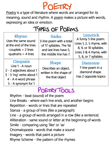 What Is Poetry Anchor Chart, Poem Structure Anchor Chart, What Is A Poem Anchor Chart, Poetry Vocabulary Words, Beginner Poetry Writing, Poetry Rhyming Words, Types Of Poetry Anchor Chart, Poem Format Ideas, Styles Of Poetry