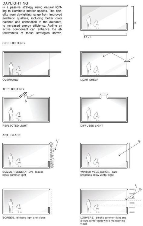 Sunlight diagrams Daylight Architecture Natural Light, Diffused Lighting Interior, Light Architecture Concept, Light And Shadow Architecture, Natural Light Architecture, Natural Light Design, Natural Sources Of Light, Zero Energy House, Lighting Diagram