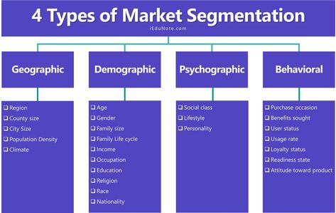 4 Types of Market Segmentation: Bases of Consumer Market Segmentation Types Of Marketing, Product Placement, Marketing Plan Infographic, Business Strategy Management, Marketing Analytics, Market Segmentation, Marketing Process, Business Marketing Plan, Growth Marketing