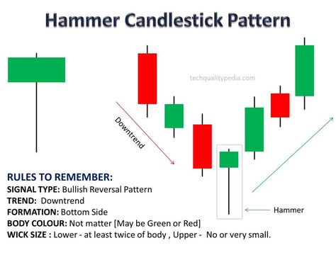 Candlestick Patterns Hammer | Bullish Hammer candlestick pattern Hammer Candle, Reversal Patterns, Bullish Candlestick Patterns, Statistical Process Control, Candlestick Pattern, Process Flow Chart, Environmental Management System, Process Flow, Candlestick Patterns