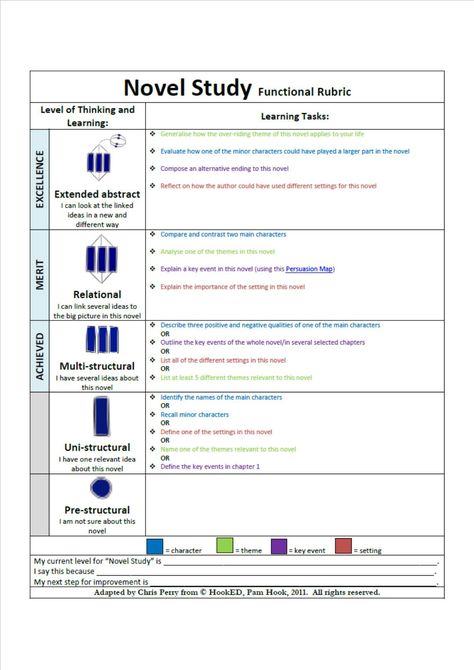 Meta Learning, Unit Plan Template, Solo Taxonomy, Novel Study Units, Visible Learning, Text Analysis, Blooms Taxonomy, Secondary English, Language Art Activities