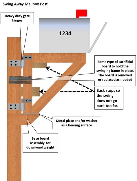 A possible rural mailbox post design for areas with heavy snow where snow plows blow standard boxes and poles away as they go by. The design would have to be modified for each application and situation. Mail Box Post Ideas Diy, Dual Mailbox Post Ideas, Rural Mailbox Ideas Posts, Snow Plow Proof Mailbox Ideas, Rural Mailbox Landscaping, Multiple Mailbox Post Ideas, Rural Mailbox Ideas, Diy Double Mailbox Post, Mailbox Post Ideas