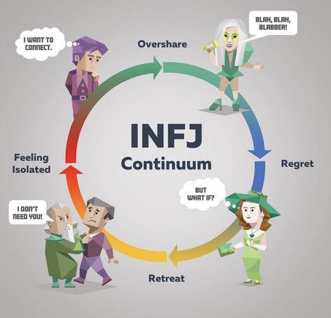 Infj Male, Infj 16 Personalities, Infj Core, Infj Entp, Infj And Entp, Infj Characters, Infj Humor, Infj Psychology, Infj Things