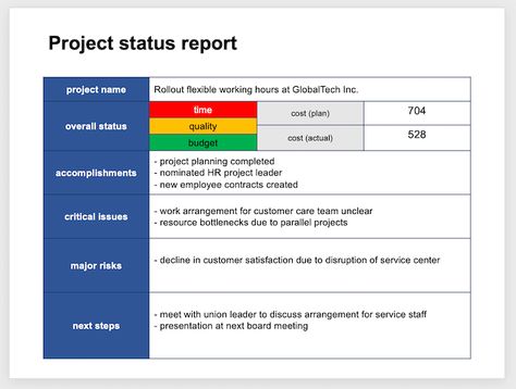 A Project Update Template That Your Executives Will Understand Status Report Template, Project Dashboard, Meeting Template, Project Status Report, Project Template, Agile Project Management, Project Management Templates, Program Management, Agenda Template