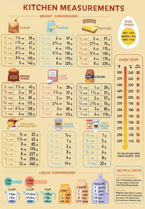 Baking Measurements Chart, Measuring Equivalents, Kitchen Measurements Chart, Culinary Basics, Kitchen Measurement, Baking Conversion Chart, Baking Chart, Kitchen Conversions, Measurement Conversion Chart