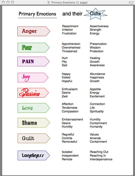 Primary Emotions Primary And Secondary Emotions, Secondary Emotions, Primary Emotions, Emotions List, Emotions Worksheet, List Of Emotions, Clinical Social Work, Counseling Activities, Counseling Resources