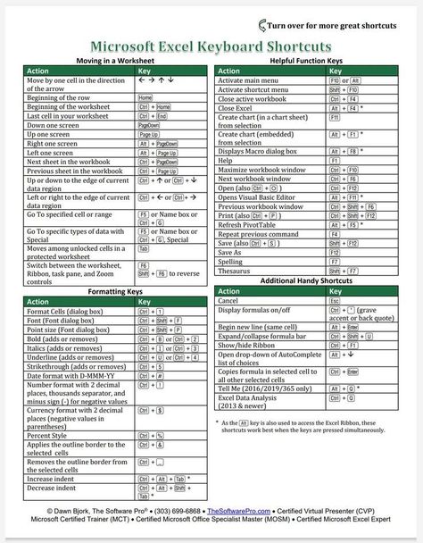 Excel is a powerful tool that can help streamline your financial processes. With these shortcut tips, you'll be able to save time and improve accuracy in managing your business's finances. Whether you're looking to create custom invoices or track expenses, Excel has got you covered. Download the PDF for 2022 now! Microsoft Excel Shortcut Keys, Computer Shortcut Keys Microsoft Excel, Ms Word Shortcut Keys Pdf, Advance Excel Shortcut Keys, Ms Office Shortcut Keys, Ms Excel Shortcut Keys, Tally Prime Shortcut Keys, Ms Excel Formulas, Tally Erp 9 Shortcut Keys