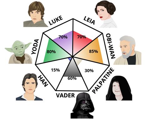 Star Wars Character Test Marvel And Star Wars Crossover, Star Wars New Year, Star Wars Names, Star Wars Palpatine, Star Wars Quizzes, Clone Wars Fanart, Star Wars Quiz, Star Wars Disneybound, Character Test