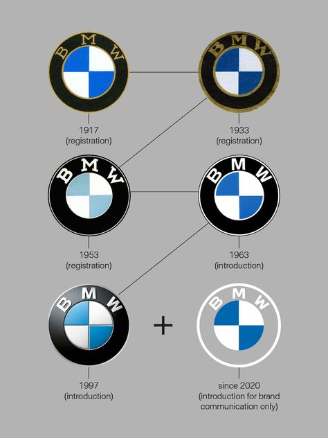 BMW logo history Bmw Logo Aesthetic, Bmw Symbol, Ultra Minimalist, Logo Evolution, Bmw Concept, Bavarian Motor Works, Bmw Boxer, Bmw I, New Aircraft