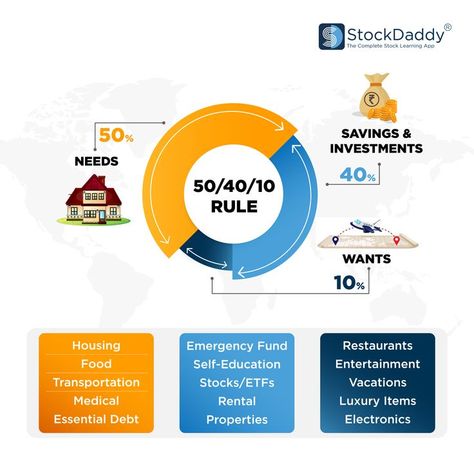 50 40 10 Rule Financial Freedom Pictures, Power Of Compounding, Freedom Pictures, Budget Categories, Emergency Fund, Share Market, Head Start, Big Picture, Stock Market