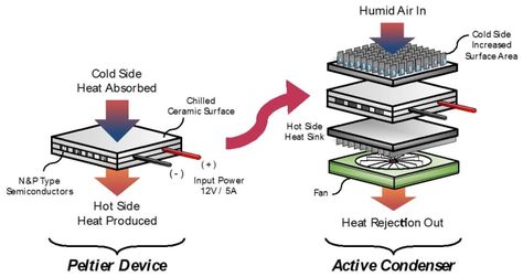 Design and Build of an Atmospheric Water Generator for Developing Countries Solaire Diy, Atmospheric Water Generator, Thermoelectric Generator, Water From Air, Water Generator, Making Water, Cold Side, Water Scarcity, Sustainable Technology