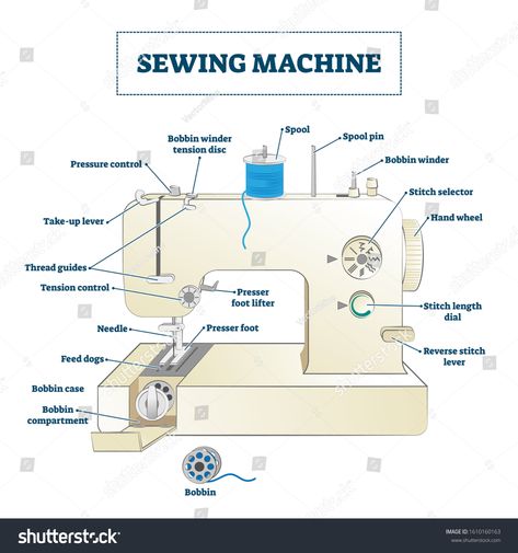 Sewing Machine Parts Drawing, Sewing Machine Drawing With Parts, Sewing Machine With Label Parts, Sewing Machine Parts Diagram, Sewing Machine Parts Name, Sewing Machine Drawing Art, Sewing Machine Vector, Sewing Machine Illustration, Sewing Kit Essentials