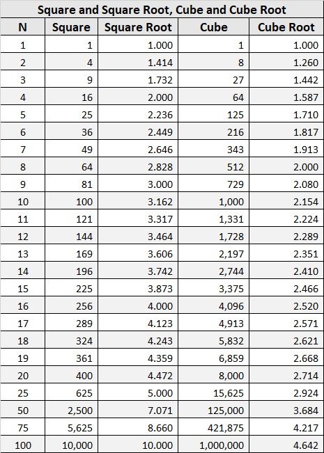 Maths square and square root as well as cube and cube root chart for ease to understand and learn for the paper of first 20 and most common numbers. Student must understand and solve the Square, Square root, cube and cube root of remaining numbers to keep perfect in maths. Squares And Cubes Of Numbers, Square And Cube Root Table, 1 To 20 Square Chart, Cube Numbers Chart, Square Root Table 1-20, Cube And Cube Roots Chart 1 To 30, Perfect Cubes Chart, Perfect Square Numbers, Square And Cube Numbers