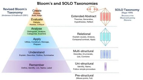 Solo Taxonomy, Cognitive Domain, 2023 Classroom, Classroom Assessment, Bloom's Taxonomy, University Teaching, Blooms Taxonomy, First Principle, Strengths And Weaknesses