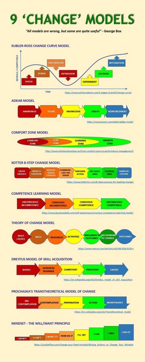 Adkar Change Management, Change Resistance, Change Management Models, Managing Change, Resistance To Change, Change Leadership, Leadership Management, Vie Motivation, Project Management Tools