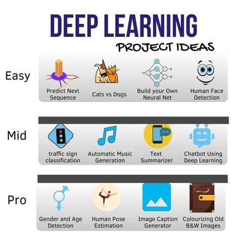 Deep Learning Projects for Everyone Ethical Hacking Projects, Machine Learning Wallpaper, Coding Projects, Milan Wallpaper, Future Technology Concept, Machine Learning Projects, Machine Learning Deep Learning, Basic Computer Programming, Data Science Learning